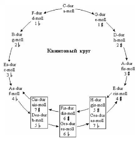 Квинтовый круг