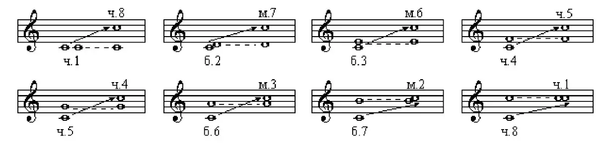 Обращение интервала